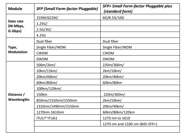 Can 10G SFP+ Optics Run at 1G SFP Port？