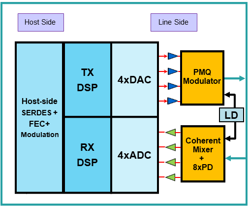 Coherent optical module chip working principle